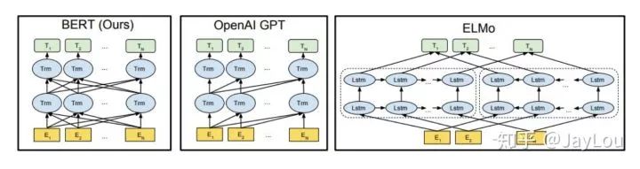 Comparison of Word Vectors in NLP: Word2Vec, GloVe, FastText, ELMo, GPT, BERT