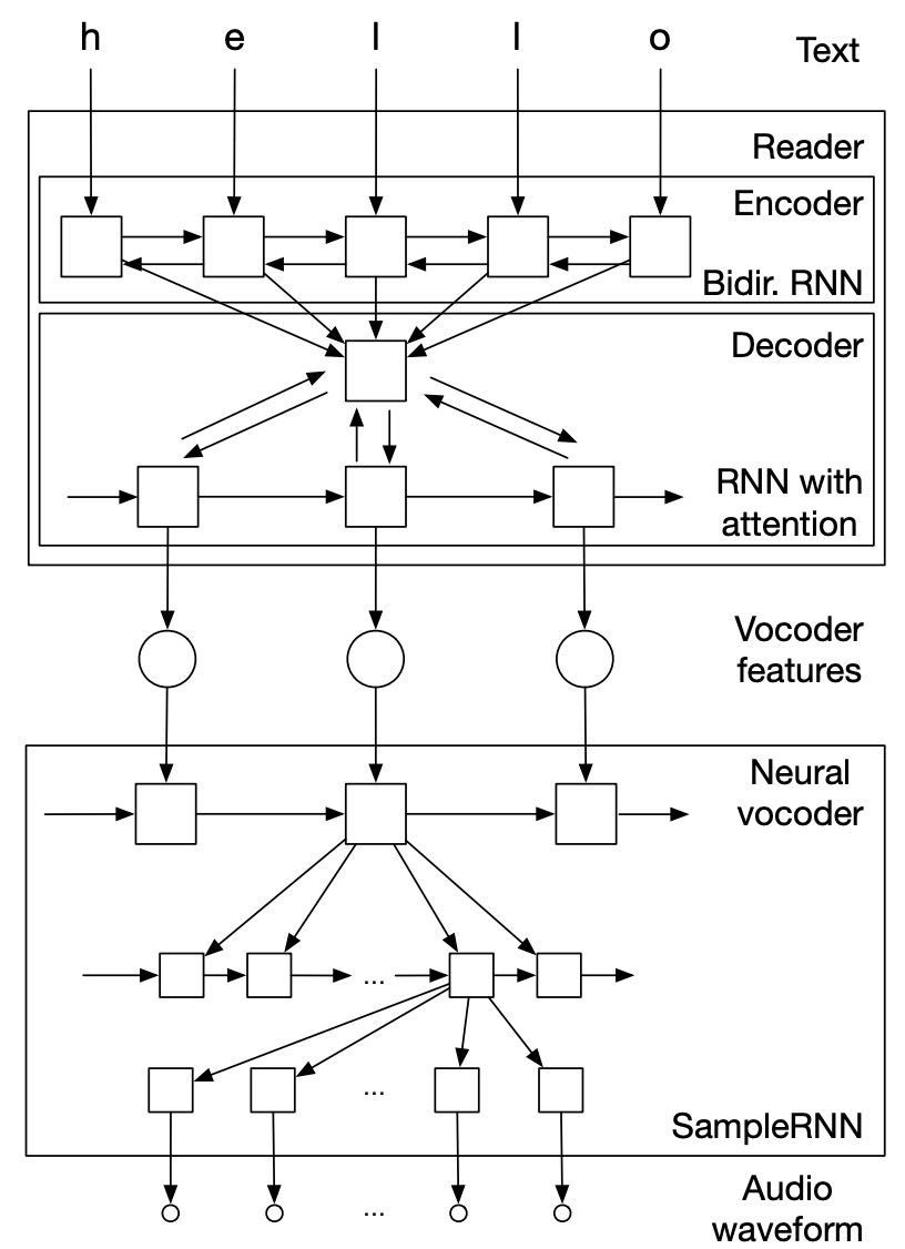 Summary of Classic Models for Speech Synthesis