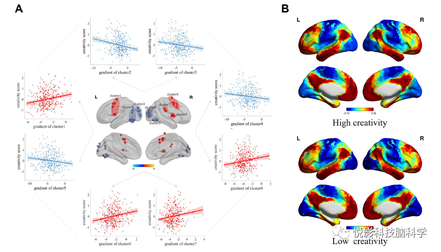 Linking Functional Connectivity Gradients to Individual Creativity