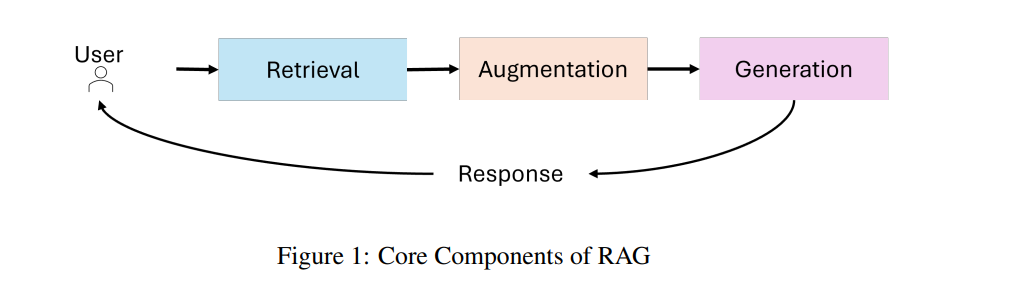 Overview of Agentic Retrieval-Augmented Generation