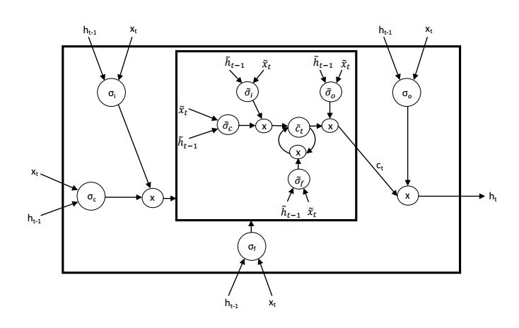 Nested LSTM: A Novel LSTM Extension for Long-Term Information Processing