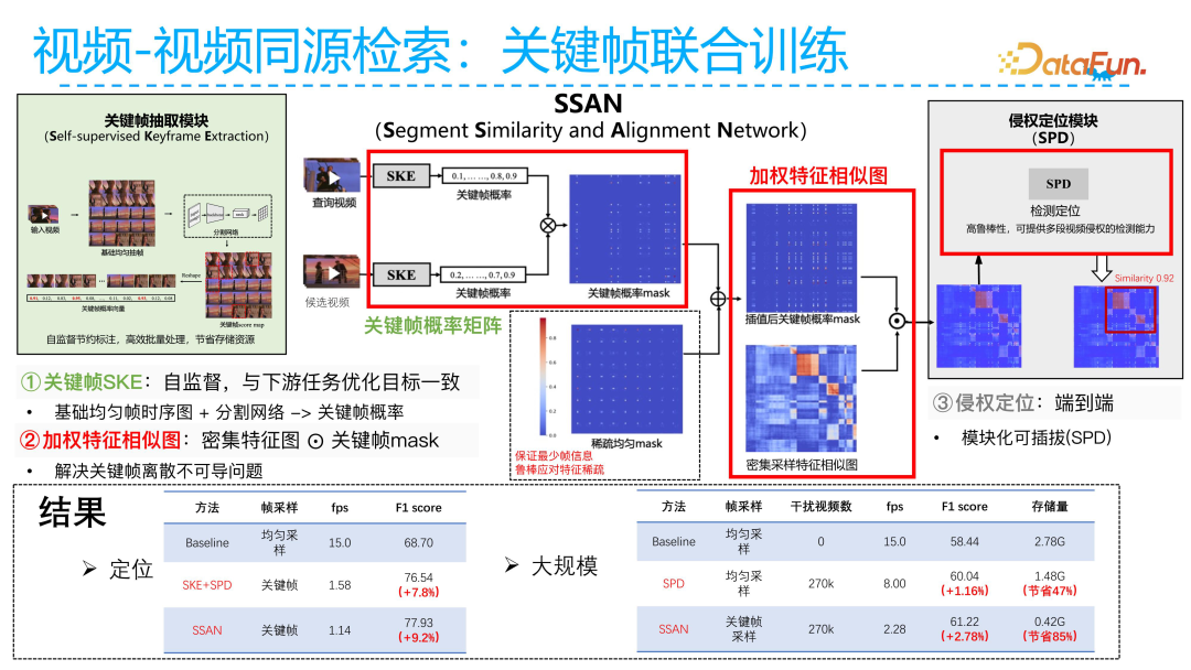 Ant Group's Technical Exploration in Video Multimodal Retrieval