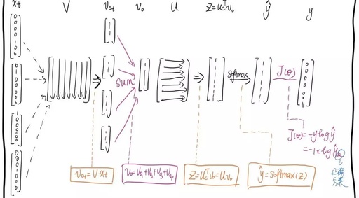 Understanding Word2Vec with Visualizations