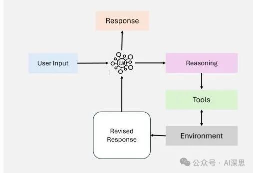 Comprehensive Overview of Agentic RAG