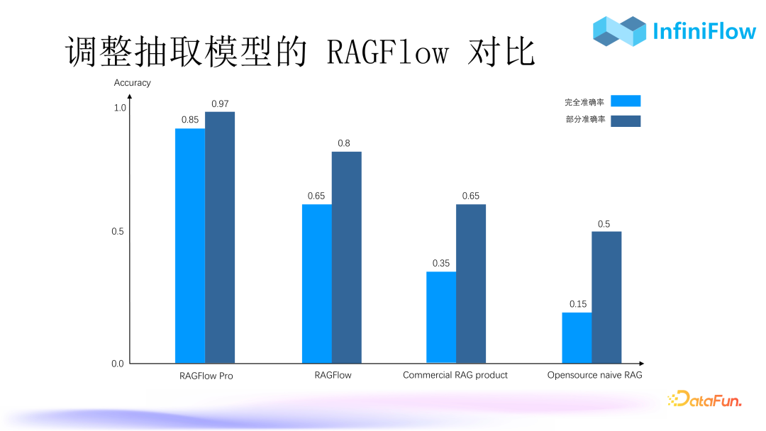 RAG 2.0 Performance Improvement: Strategies and Practices for Optimizing Indexing and Recall Mechanisms