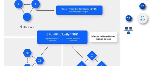 Silicon Labs OpenThread Border Router Solution Accelerates Matter Over Thread Network Bridging Design