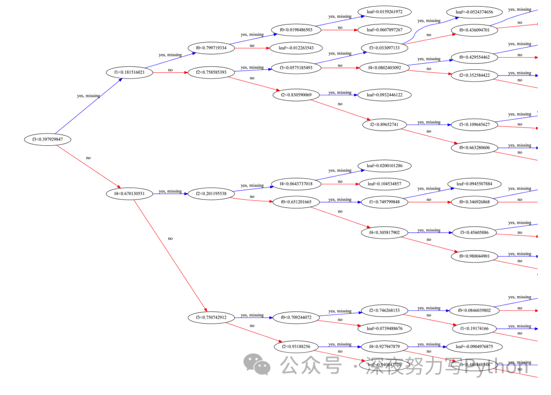 Mastering the Powerful Algorithm Model: XGBoost