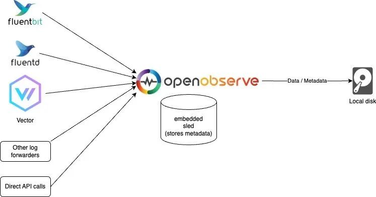 First Experience with Cloud-Native Observability Platform OpenObserve