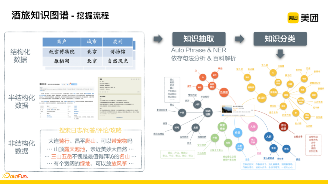 Application of Knowledge Graph in Meituan's Search for Hotel and Travel Scenarios