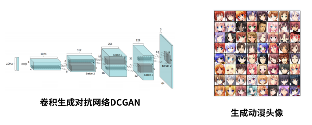 What Is GAN and How to Use DCGAN to Generate Anime Avatars