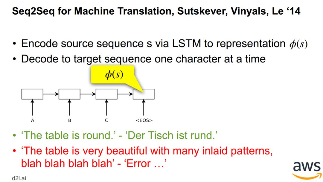 Attention Mechanism in Deep Learning