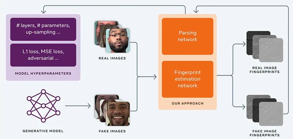 Deepfake Detection: Unveiling the Structure of Fake Models