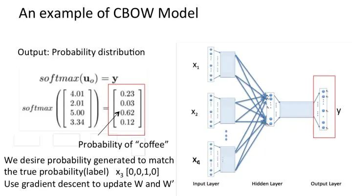 How Word2Vec Generates Word Vectors