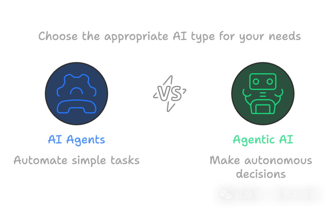 Understanding Agentic AI, Generative AI, and AI Agents