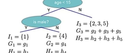 An Explanation and Derivation of the XGBoost Algorithm