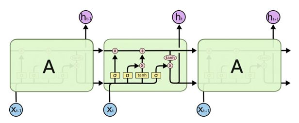 Application of Bi-LSTM + CRF in Text Sequence Labeling