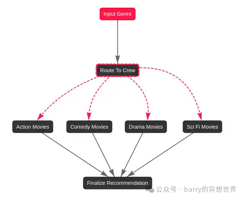 Mastering CrewAI Secrets 2: Build Intelligent Workflows with Flows