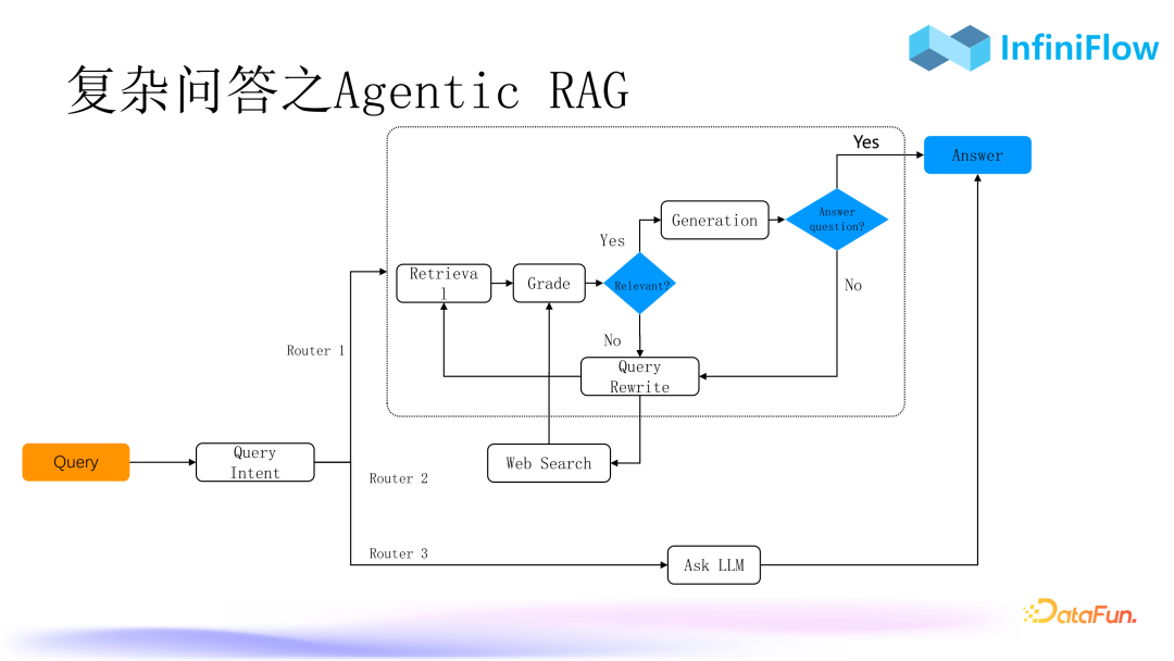 RAG 2.0 Performance Improvement: Strategies and Practices for Optimizing Indexing and Recall Mechanisms