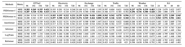 New Ideas on Attention Mechanisms: Frequency Domain + Attention