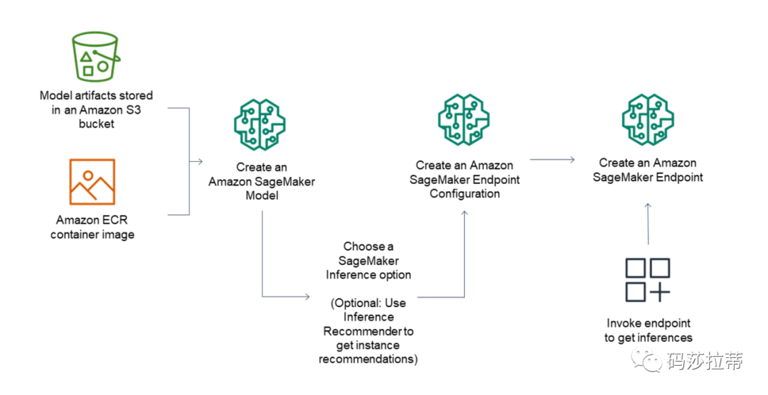 Amazon SageMaker: The Pinnacle of Machine Learning Platforms