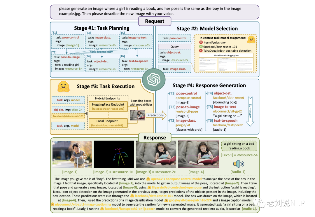 Principles Of Implementation For AutoGPT And HuggingGPT