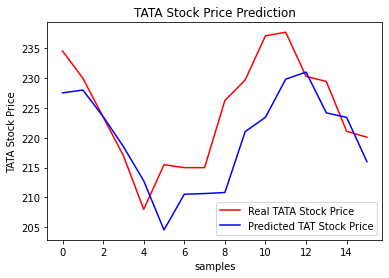 A Detailed Explanation of RNN Stock Prediction (Python Code)