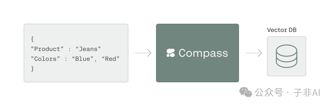 Cohere RAG Vectorization Tool: Compass Unlocks Multidimensional Email Invoice Log Retrieval