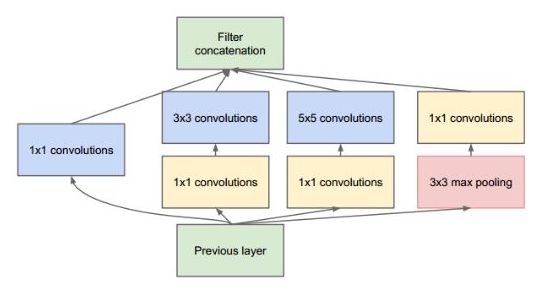 Evolution of CNN Architectures: From LeNet to DenseNet