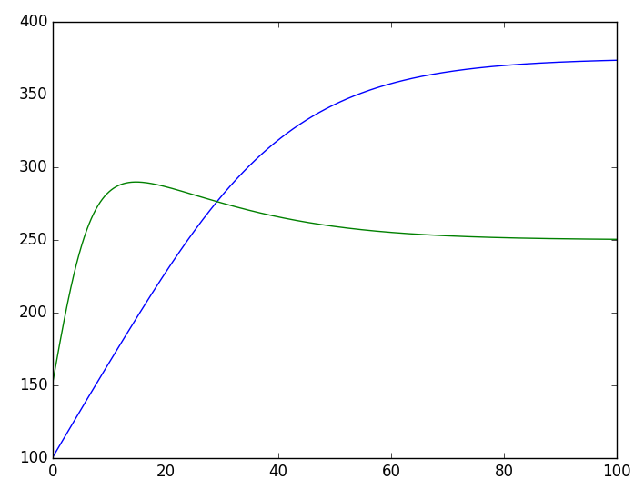 Introduction to RNN and ODE: Understanding RNNs