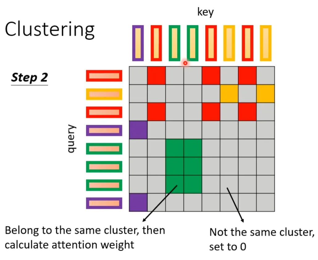 Various Fascinating Self-Attention Mechanisms