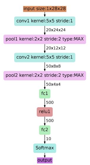 Evolution of CNN Architectures: From LeNet to DenseNet