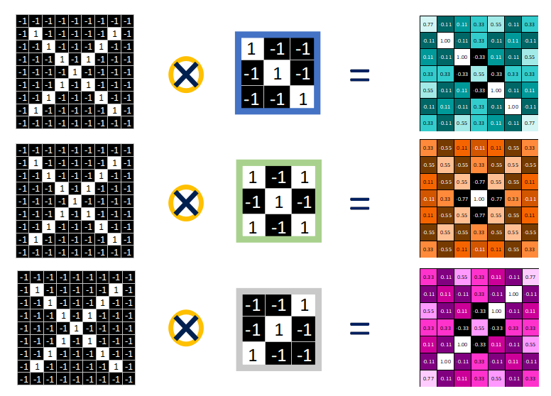 Understanding Convolutional Neural Networks in Machine Learning