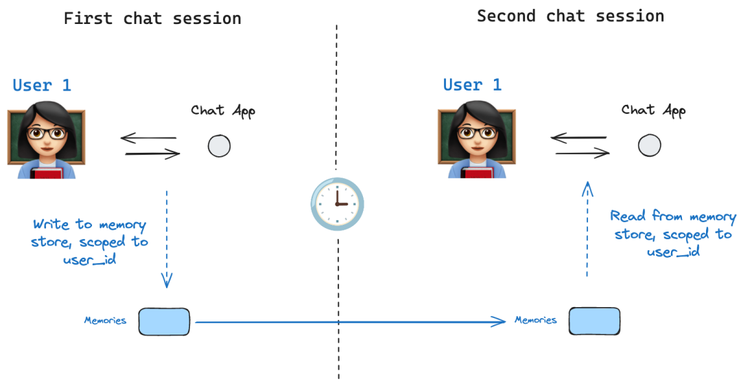 Mastering LangGraph Persistence