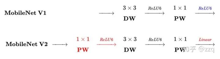 Comprehensive Overview of CNN Architecture Development