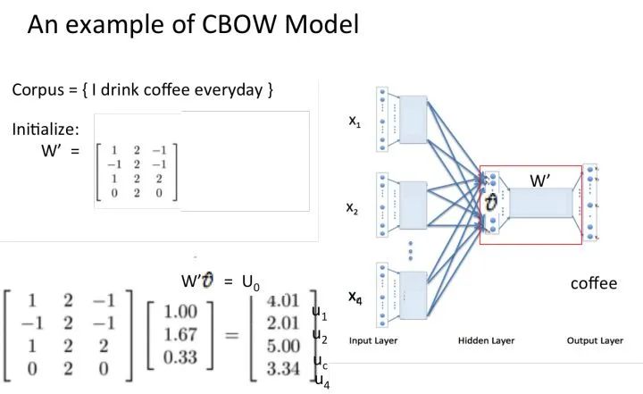 How Word2Vec Generates Word Vectors