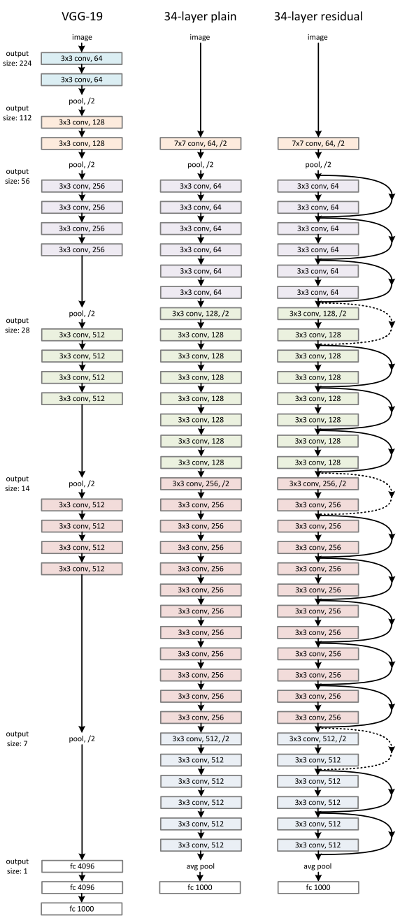 Understanding ResNet: The Essence and Applications of Residual Neural Networks