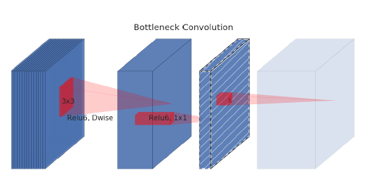 Detailed Explanation of Lightweight CNN Network MobileNet Series