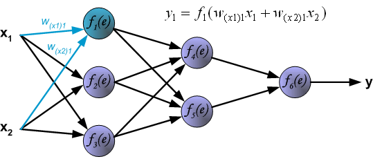 Understanding Backpropagation in Deep Learning