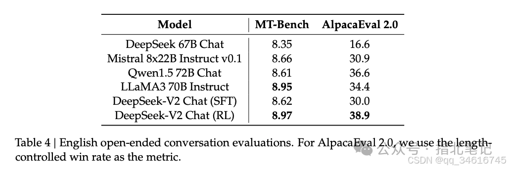 DeepSeek-V2: A Powerful MoE Language Model