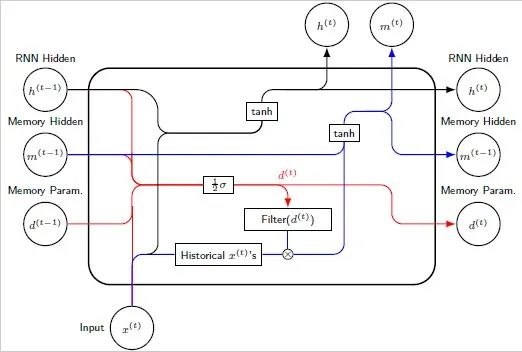 Do RNN and LSTM Have Long-Term Memory?