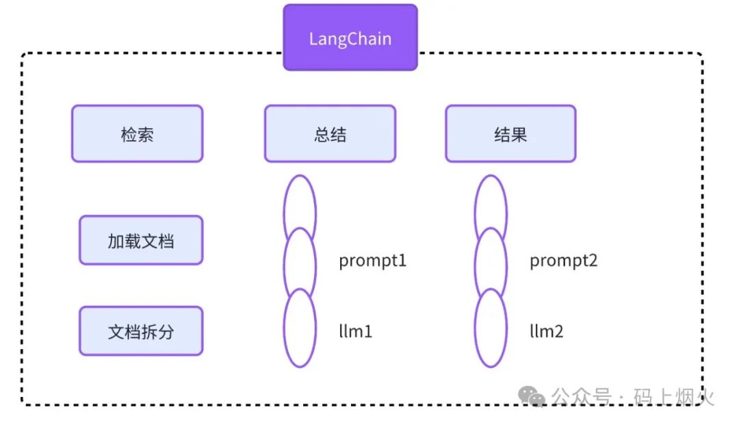 Differences Between LangChain and LangGraph