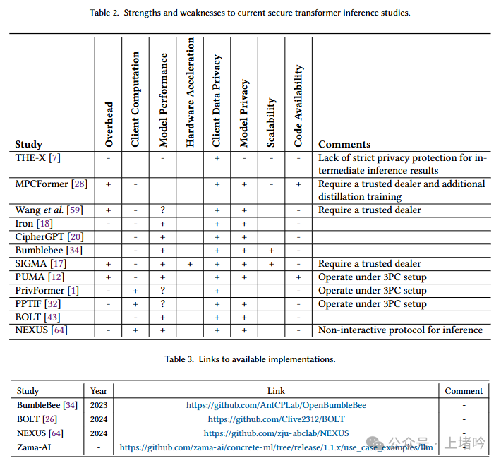 Overview of Transformer Privacy Inference Technology