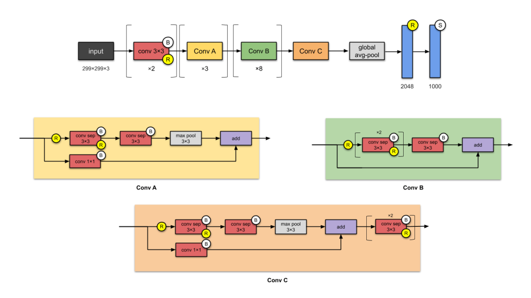 Illustrated Overview of 10 Major CNN Architectures