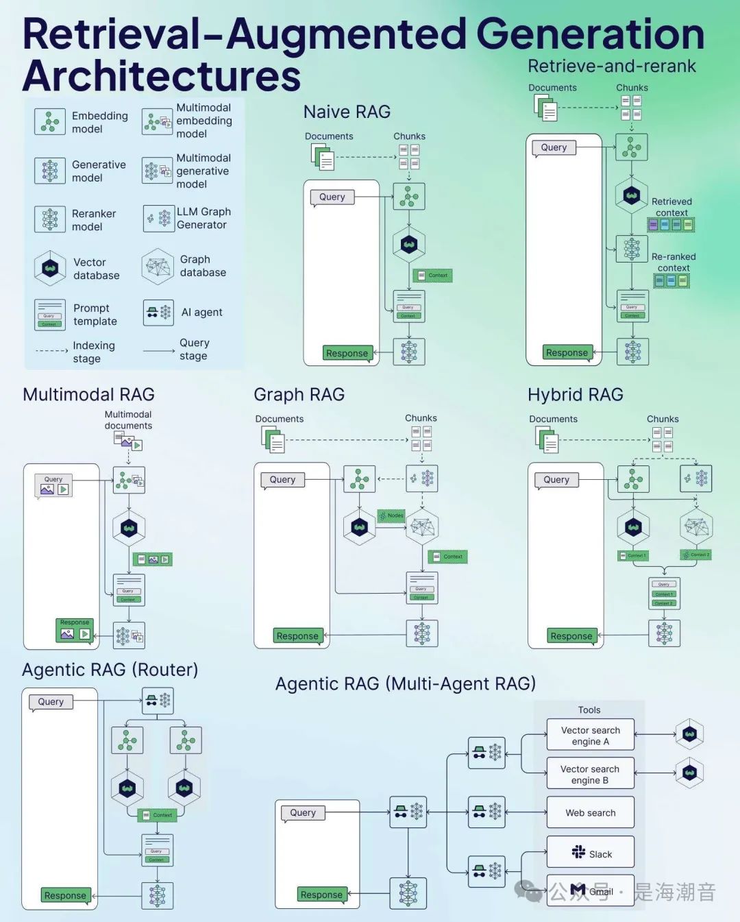 Introduction to Agentic RAG Architectures