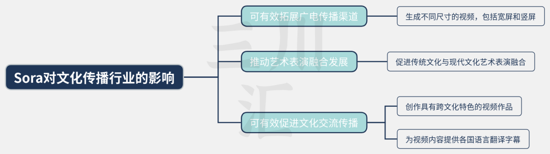 The Potential and Impact of Sora AI Technology in the Cultural Industry