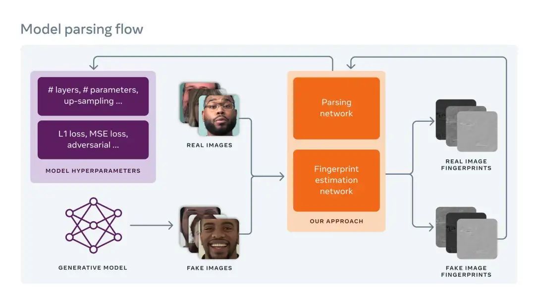 Detection and Attribution Methods for Deepfake Reverse Engineering