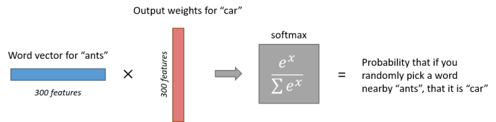 Understanding Word2Vec's Skip-Gram Model