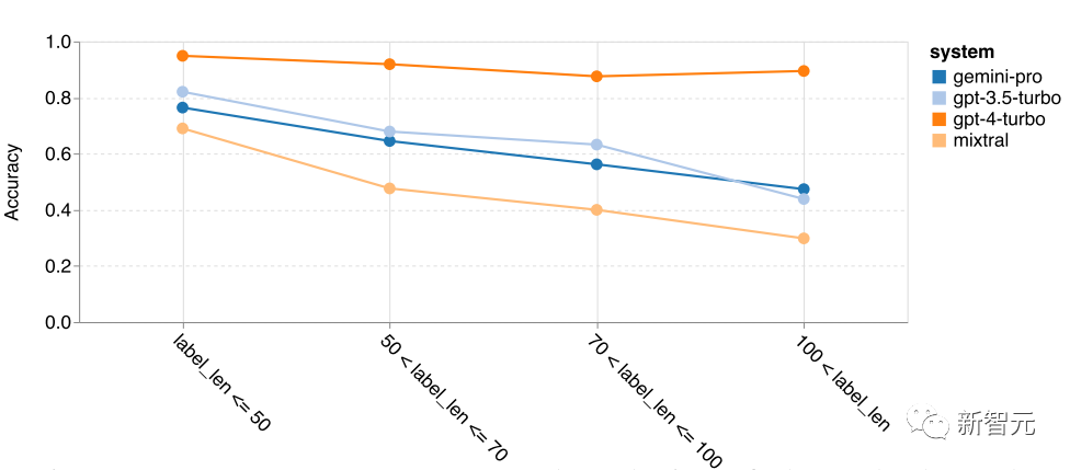 CMU's Authoritative Comparison of Gemini, GPT-3, and Mistral 8*7B