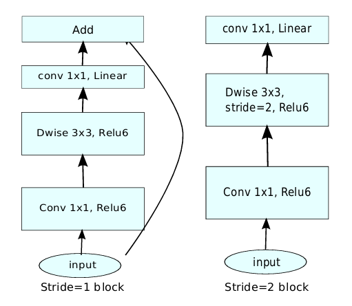 Detailed Explanation of Lightweight CNN Network MobileNet Series