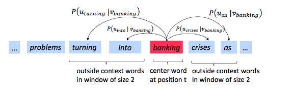 Word2Vec Algorithm Derivation & Implementation